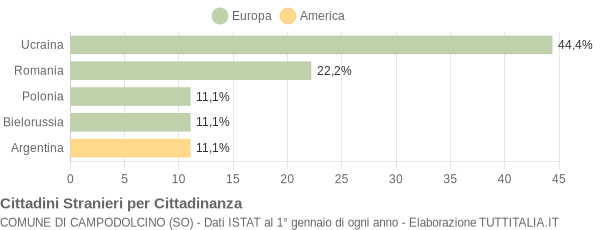 Grafico cittadinanza stranieri - Campodolcino 2013