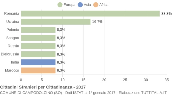 Grafico cittadinanza stranieri - Campodolcino 2017