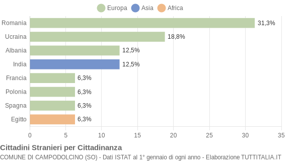 Grafico cittadinanza stranieri - Campodolcino 2021