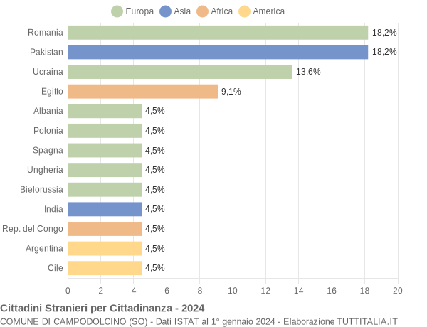 Grafico cittadinanza stranieri - Campodolcino 2024