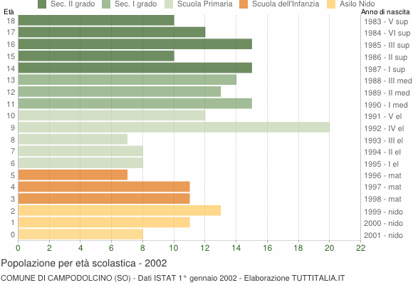 Grafico Popolazione in età scolastica - Campodolcino 2002