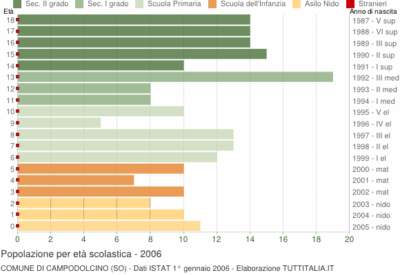 Grafico Popolazione in età scolastica - Campodolcino 2006