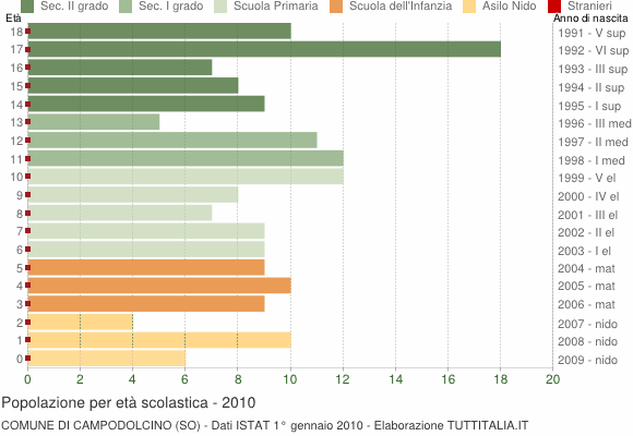 Grafico Popolazione in età scolastica - Campodolcino 2010