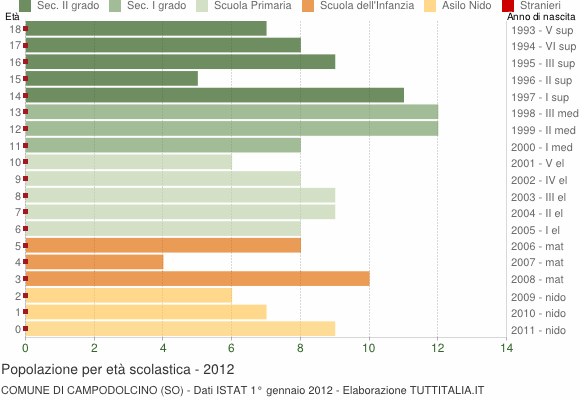 Grafico Popolazione in età scolastica - Campodolcino 2012