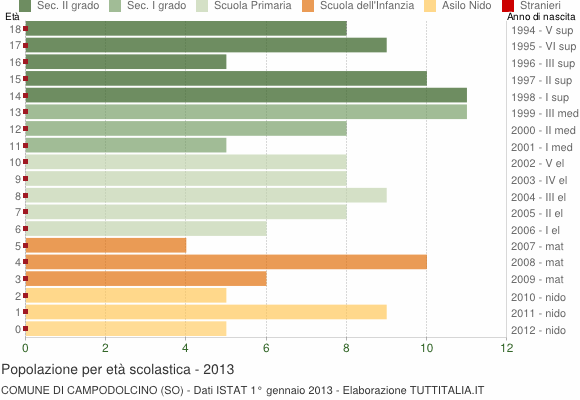 Grafico Popolazione in età scolastica - Campodolcino 2013