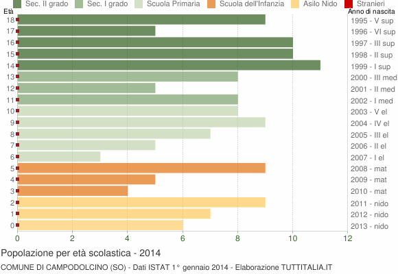 Grafico Popolazione in età scolastica - Campodolcino 2014
