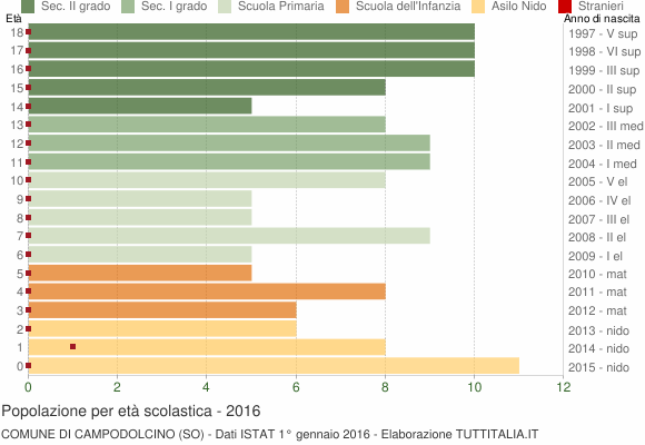 Grafico Popolazione in età scolastica - Campodolcino 2016