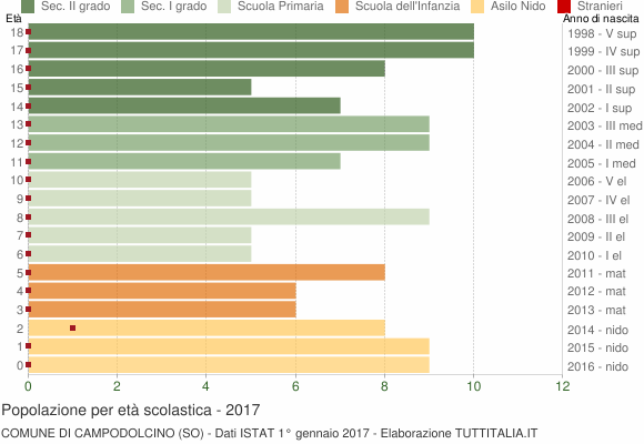 Grafico Popolazione in età scolastica - Campodolcino 2017