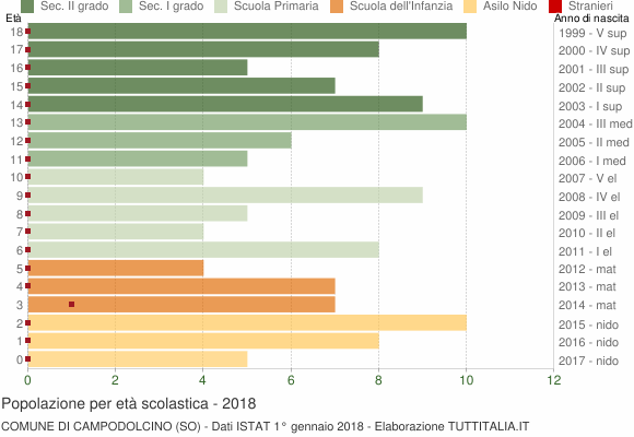 Grafico Popolazione in età scolastica - Campodolcino 2018