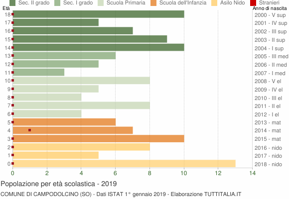 Grafico Popolazione in età scolastica - Campodolcino 2019