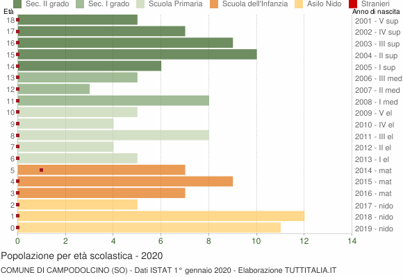 Grafico Popolazione in età scolastica - Campodolcino 2020