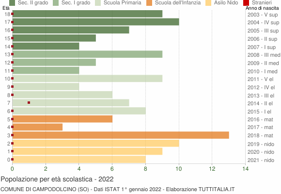 Grafico Popolazione in età scolastica - Campodolcino 2022