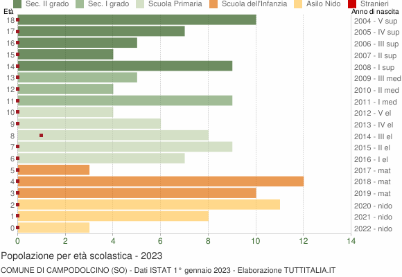 Grafico Popolazione in età scolastica - Campodolcino 2023