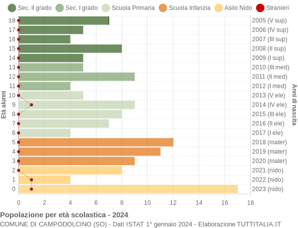 Grafico Popolazione in età scolastica - Campodolcino 2024