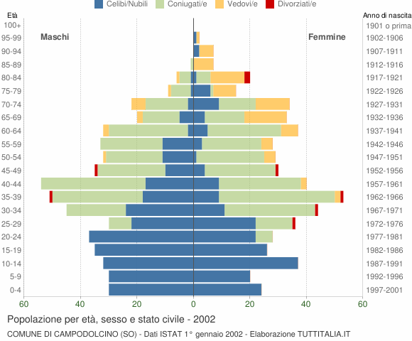 Grafico Popolazione per età, sesso e stato civile Comune di Campodolcino (SO)