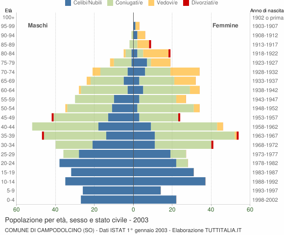 Grafico Popolazione per età, sesso e stato civile Comune di Campodolcino (SO)