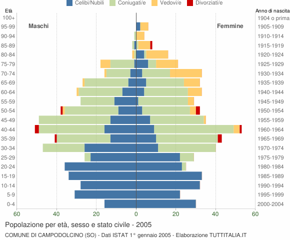 Grafico Popolazione per età, sesso e stato civile Comune di Campodolcino (SO)