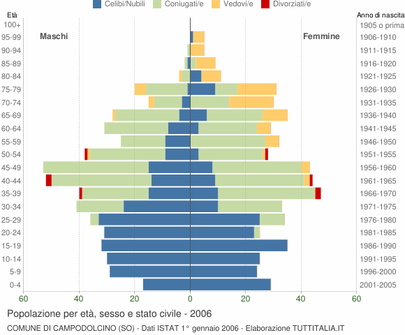 Grafico Popolazione per età, sesso e stato civile Comune di Campodolcino (SO)