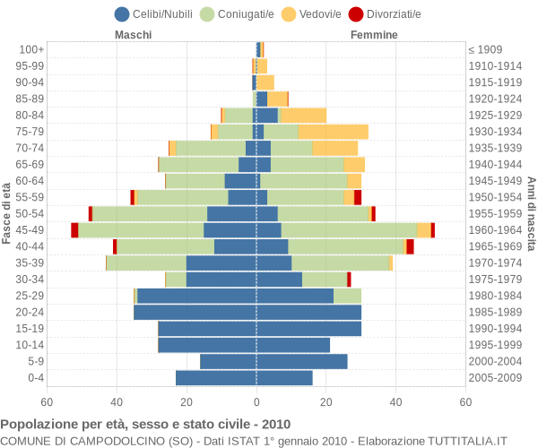 Grafico Popolazione per età, sesso e stato civile Comune di Campodolcino (SO)