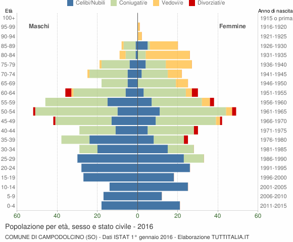 Grafico Popolazione per età, sesso e stato civile Comune di Campodolcino (SO)