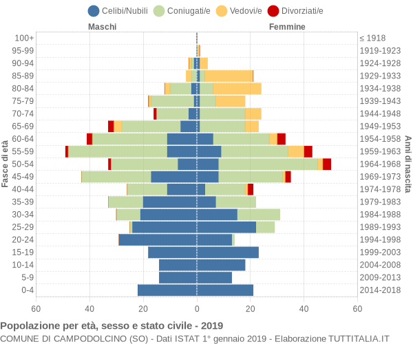 Grafico Popolazione per età, sesso e stato civile Comune di Campodolcino (SO)