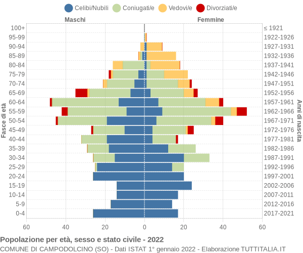 Grafico Popolazione per età, sesso e stato civile Comune di Campodolcino (SO)