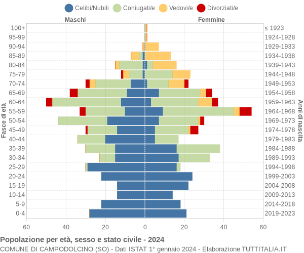 Grafico Popolazione per età, sesso e stato civile Comune di Campodolcino (SO)