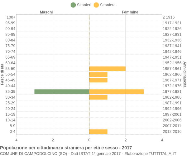 Grafico cittadini stranieri - Campodolcino 2017