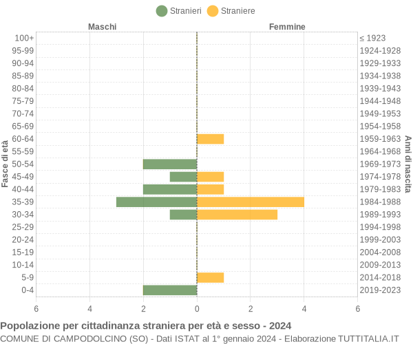 Grafico cittadini stranieri - Campodolcino 2024