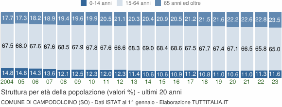 Grafico struttura della popolazione Comune di Campodolcino (SO)