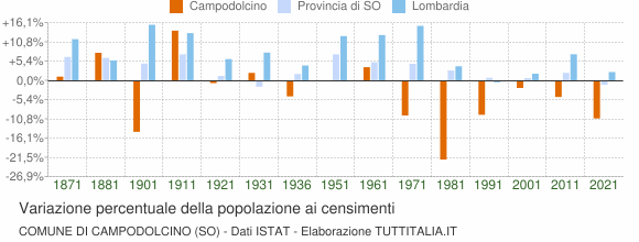 Grafico variazione percentuale della popolazione Comune di Campodolcino (SO)