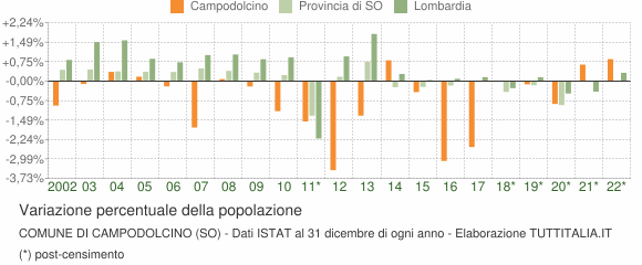 Variazione percentuale della popolazione Comune di Campodolcino (SO)