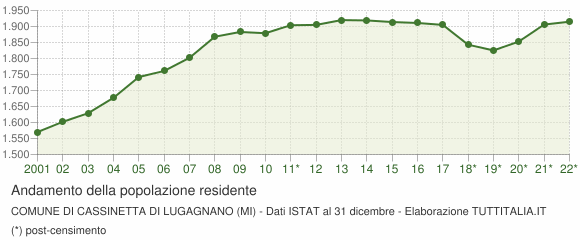 Andamento popolazione Comune di Cassinetta di Lugagnano (MI)