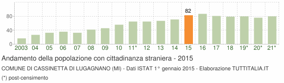 Grafico andamento popolazione stranieri Comune di Cassinetta di Lugagnano (MI)