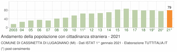 Grafico andamento popolazione stranieri Comune di Cassinetta di Lugagnano (MI)