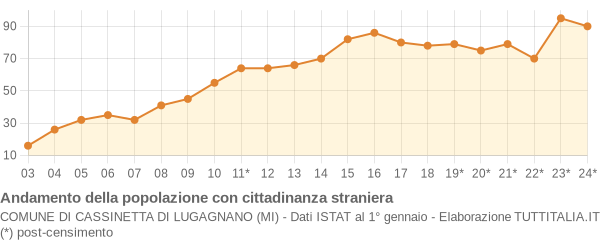 Andamento popolazione stranieri Comune di Cassinetta di Lugagnano (MI)