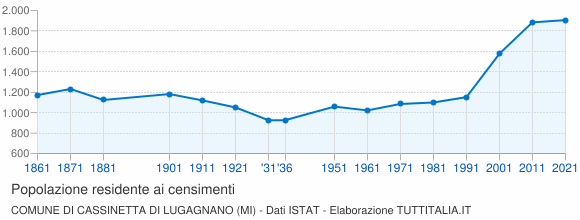 Grafico andamento storico popolazione Comune di Cassinetta di Lugagnano (MI)