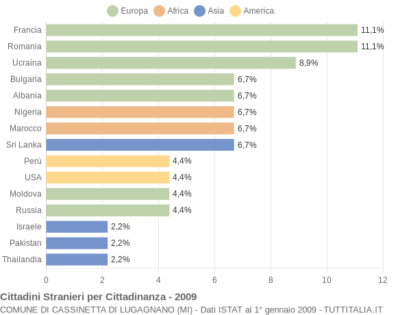 Grafico cittadinanza stranieri - Cassinetta di Lugagnano 2009