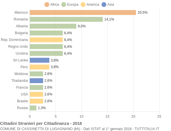 Grafico cittadinanza stranieri - Cassinetta di Lugagnano 2018