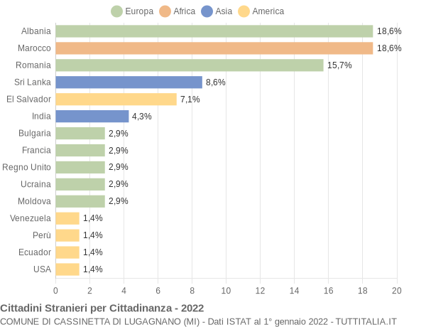 Grafico cittadinanza stranieri - Cassinetta di Lugagnano 2022