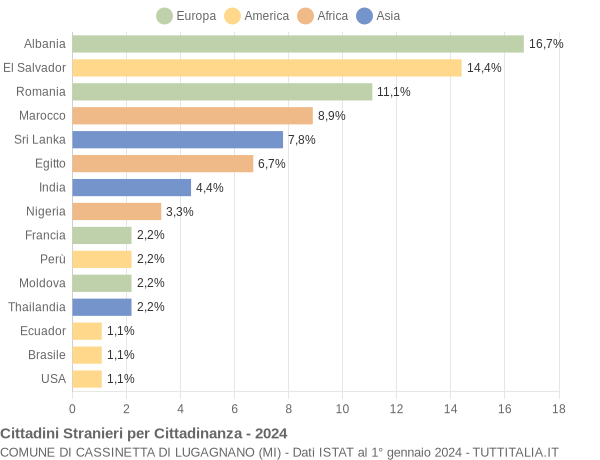 Grafico cittadinanza stranieri - Cassinetta di Lugagnano 2024