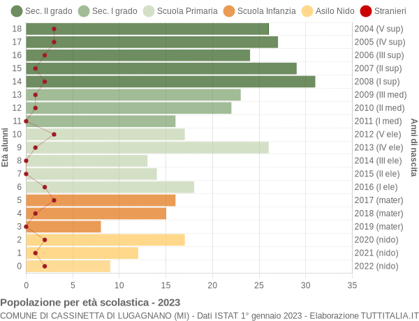 Grafico Popolazione in età scolastica - Cassinetta di Lugagnano 2023