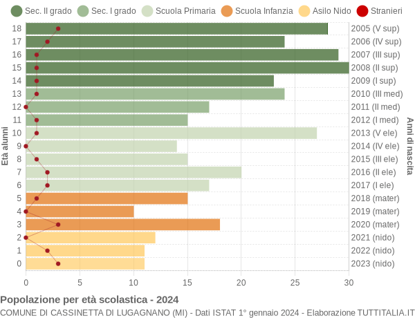 Grafico Popolazione in età scolastica - Cassinetta di Lugagnano 2024