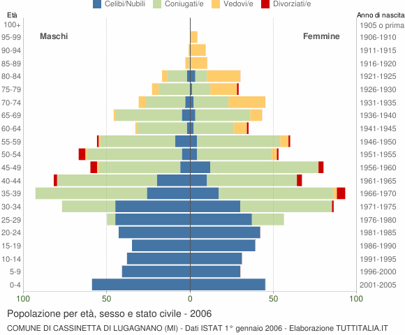 Grafico Popolazione per età, sesso e stato civile Comune di Cassinetta di Lugagnano (MI)