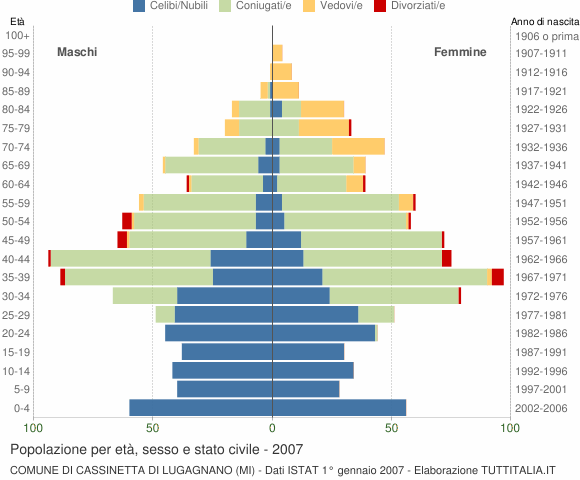 Grafico Popolazione per età, sesso e stato civile Comune di Cassinetta di Lugagnano (MI)