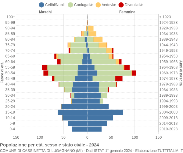 Grafico Popolazione per età, sesso e stato civile Comune di Cassinetta di Lugagnano (MI)