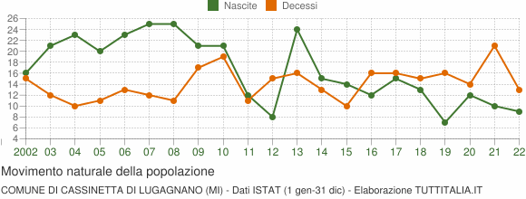 Grafico movimento naturale della popolazione Comune di Cassinetta di Lugagnano (MI)