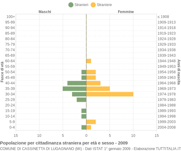 Grafico cittadini stranieri - Cassinetta di Lugagnano 2009