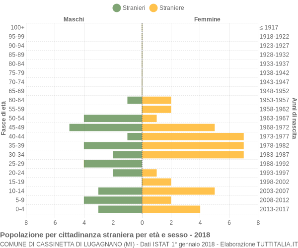 Grafico cittadini stranieri - Cassinetta di Lugagnano 2018