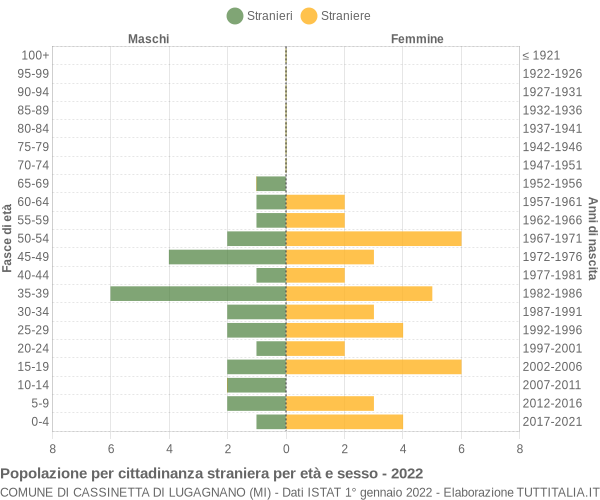 Grafico cittadini stranieri - Cassinetta di Lugagnano 2022